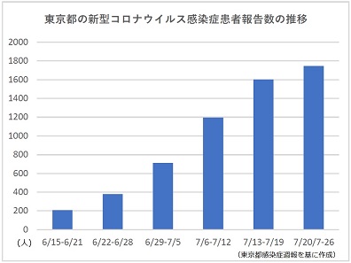東京都のコロナ1週間患者報告数、5週連続で増加